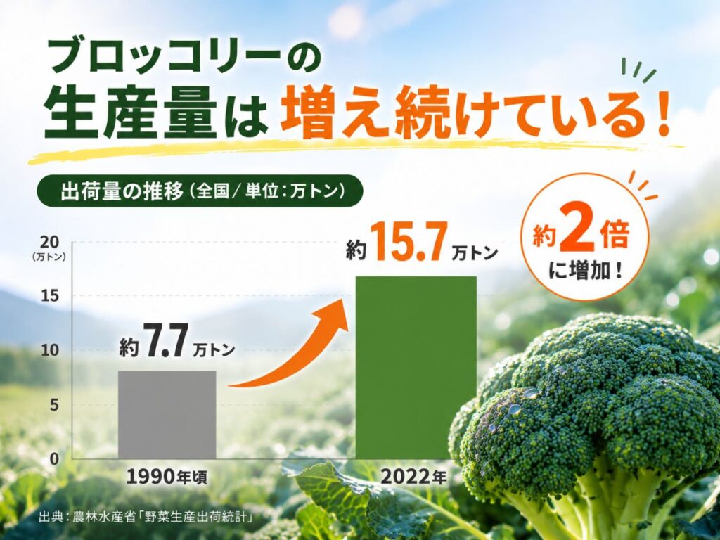 ブロッコリーの全国出荷量推移を示したグラフ(1990年約7.7万トン→2022年約15.7万トン)