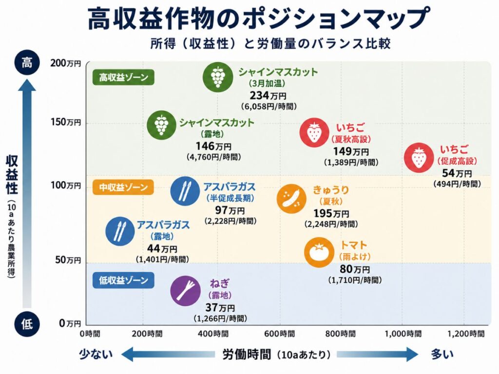 主要作物の所得と労働時間を比較したポジションマップ