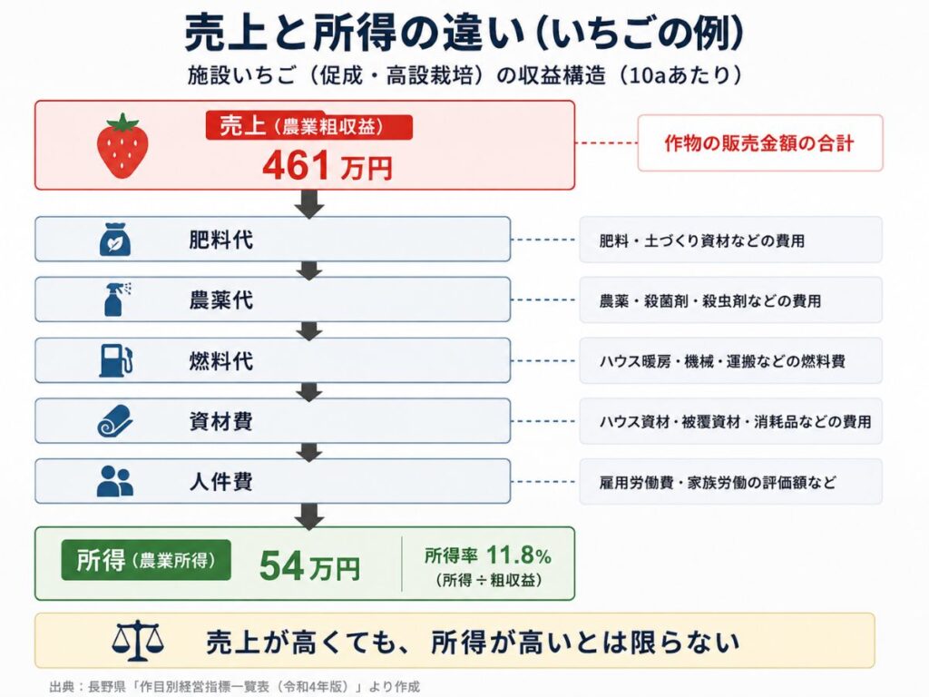施設いちごを例にした売上と農業所得の違い