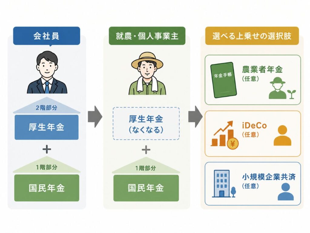 会社員の厚生年金と就農後の農業者年金・iDeCo・小規模企業共済の違いを比較した図