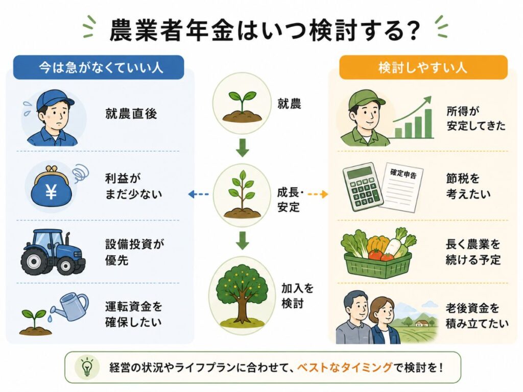 農業者年金を検討しやすい人と急がなくてよい人の比較図