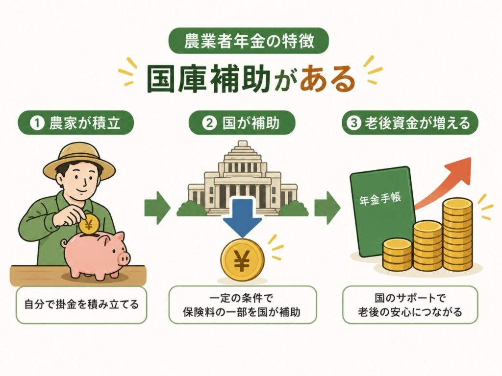 農業者年金の国庫補助制度の仕組みを解説した図
