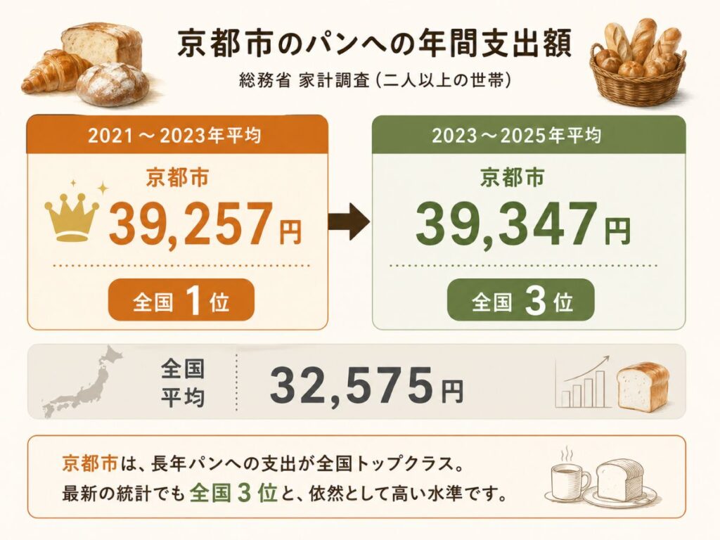 京都市のパン年間支出額が2021〜2023年平均で全国1位、2023〜2025年平均で全国3位だったことを比較した図