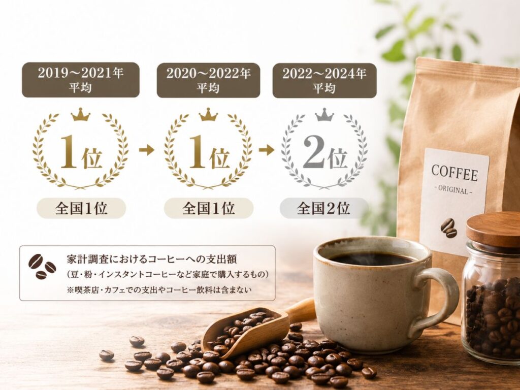 京都市のコーヒー支出額が2019〜2022年平均で全国1位、2022〜2024年平均で全国2位だった推移を示した図
