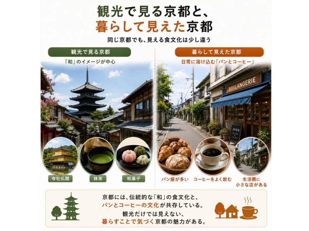 寺社・抹茶・和菓子の観光イメージと、パンやコーヒーが日常にある京都の暮らしを比較した図