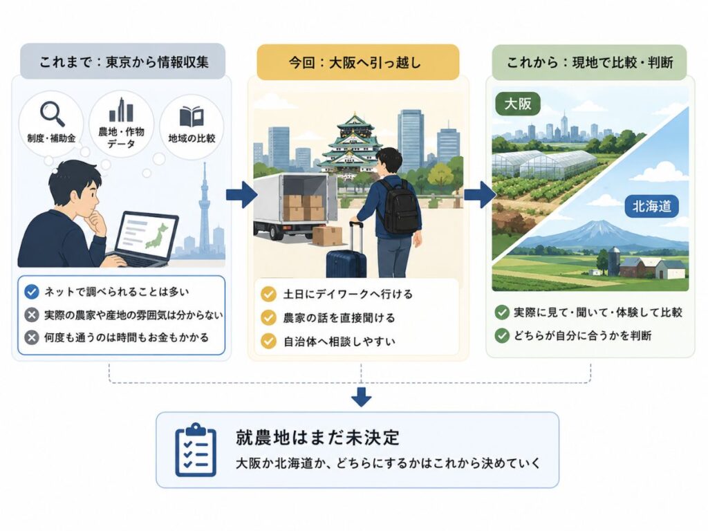 東京で新規就農の情報収集をしていた会社員が大阪へ引っ越し、現地で大阪と北海道を比較する流れを示した図