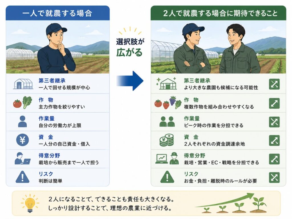 一人で就農する場合と友人と2人で就農する場合の第三者継承・作物・作業量・資金・役割分担を比較した図