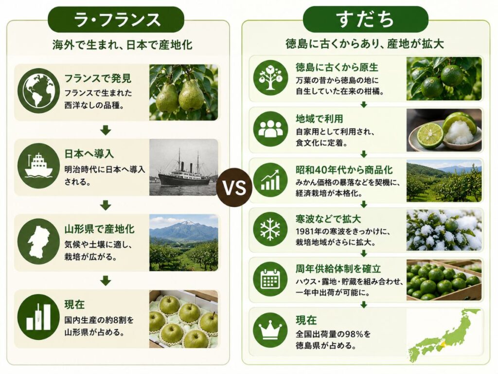 すだちとラ・フランスの産地形成の違いを比較した図