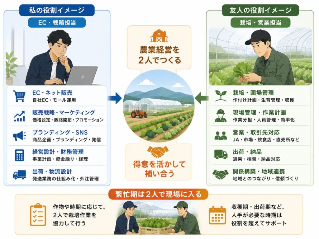 
新規就農でEC・販売戦略を担当する本人と栽培・営業を担当する友人の役割分担イメージ