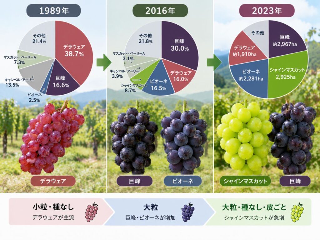 1989年から2023年までの日本のぶどう主要品種の変化を比較した図